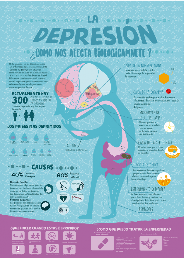 Cómo Hacer Una Infografía Sobre Depresión ⋆ Paso Por Paso 2024 8453